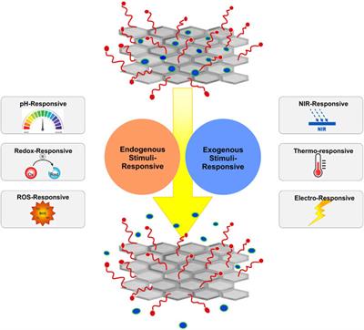 Graphene-based nanomaterials for stimuli-sensitive controlled delivery of therapeutic molecules